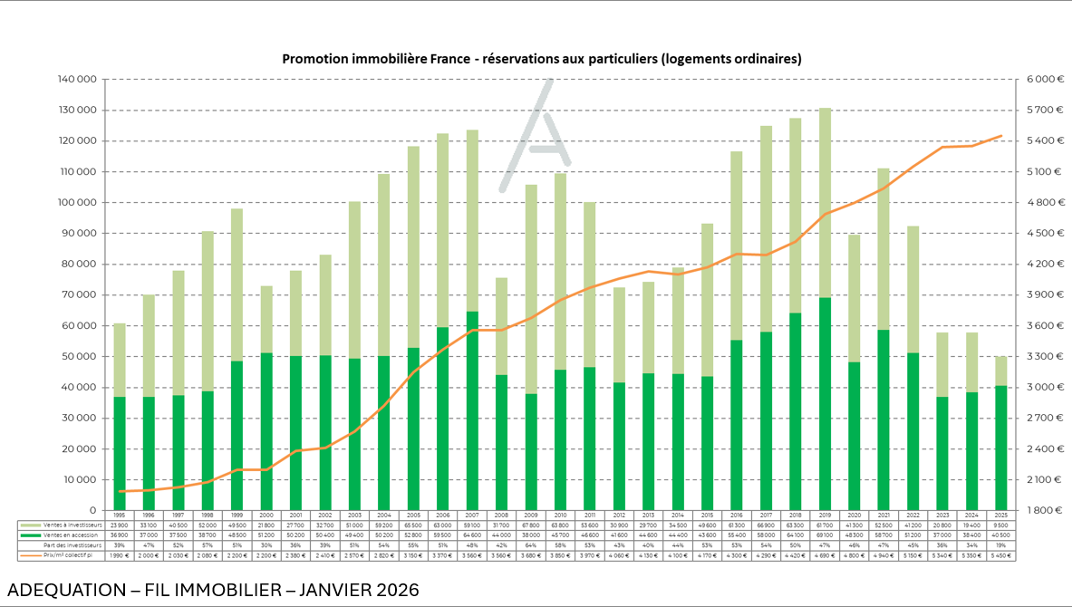 ZOOM FIL : RESERVATIONS EN PROMOTION IMMOBILIERE FRANCE (2015-2025)